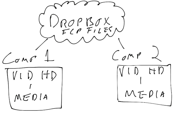 Dropbox and Post-Production Hacks 1