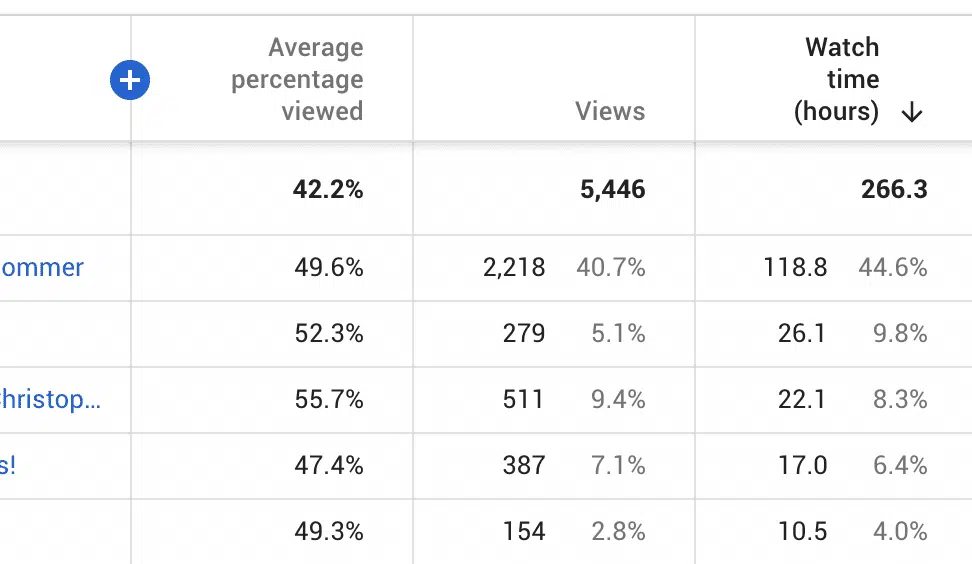 Average Percentage Viewed stat in YouTube advanced mode