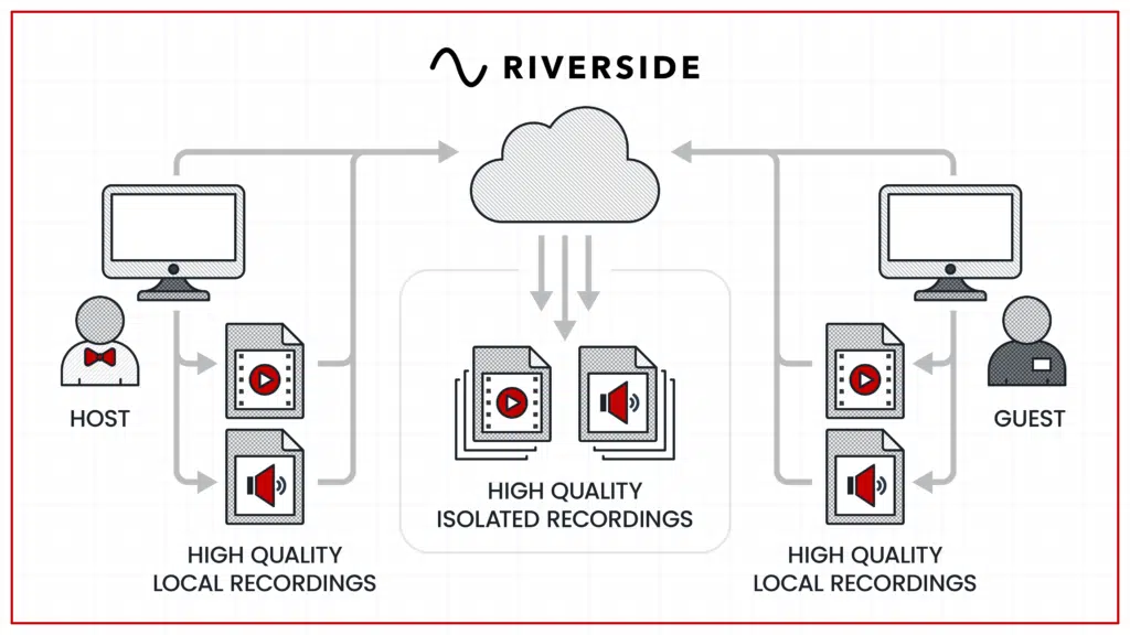 Video Podcasting with Riverside - Course Resources 7